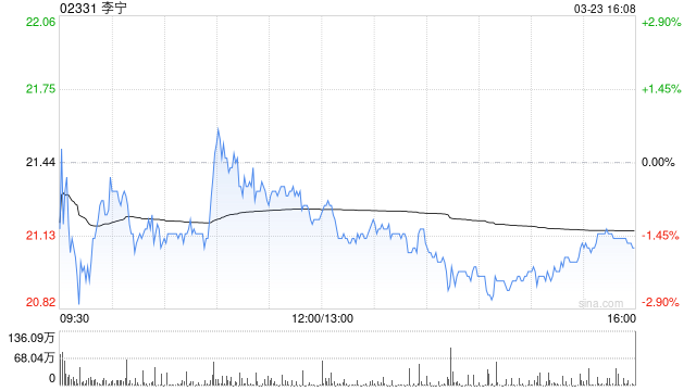 大和：升李宁目标价至27港元 维持首选股 重申“买入”评级