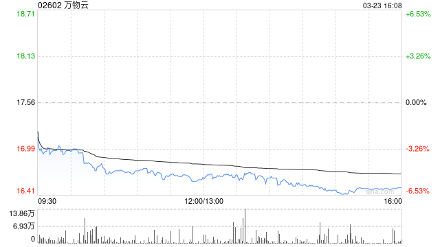 花旗:予万物云“买入”评级 目标价下调至22.6港元