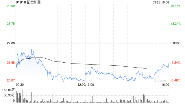 美银证券:重申招金矿业“买入”评级 目标价为44港元