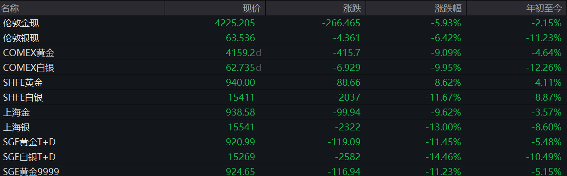 金价接连失守4500、4400、4300、4200、4100美元，避险功能为何“失灵”？