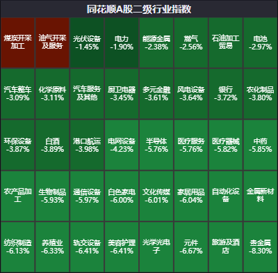 煤炭开采加工板块为何逆势上涨?还有机会吗?