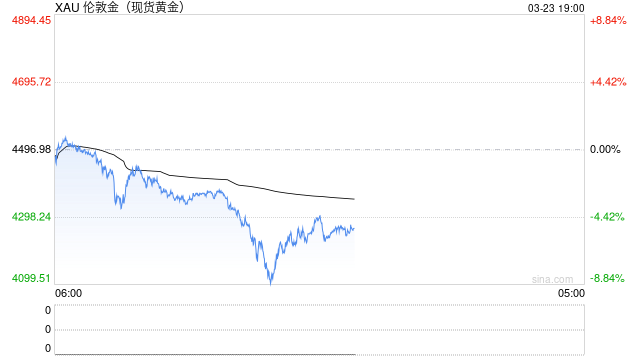 新华社：中东地缘政治危机下黄金为何大跌？
