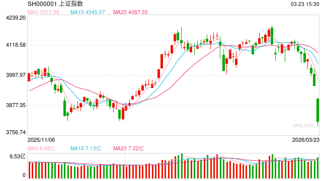 摩根资产管理市场快评:地缘扰动A股市场,阶段性调整不改长期向好逻辑
