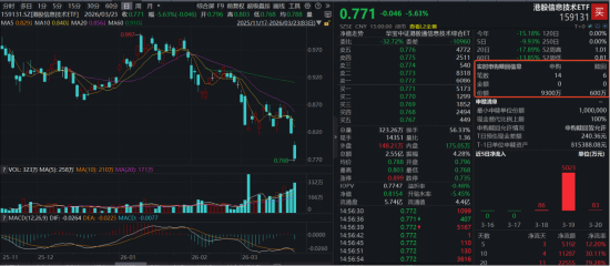 单日申购激增至9300万份！资金疯狂“扫货”港股硬科技，全市场唯一港股信息技术ETF（159131）大跌5.63%