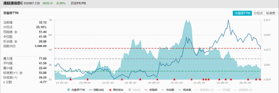 单日申购激增至9300万份！资金疯狂“扫货”港股硬科技，全市场唯一港股信息技术ETF（159131）大跌5.63%