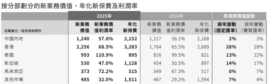 友邦保险内地增速放缓,总裁李源祥年薪过亿