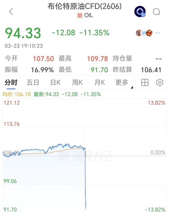 金融市场突变！油价跳水12%，美股期指、金银快速反弹，特朗普称将暂停打击伊朗能源设施5天