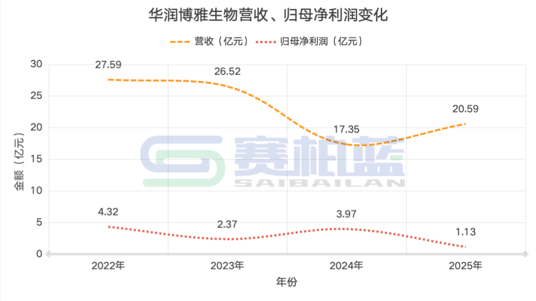 华润系，一位副总裁上任