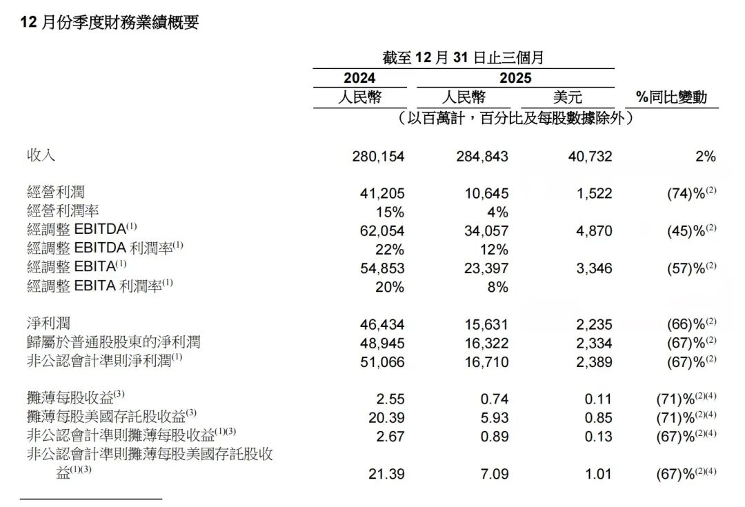 电商业务增速仅1%,蒋凡称2028财年阿里即时零售规模过万亿