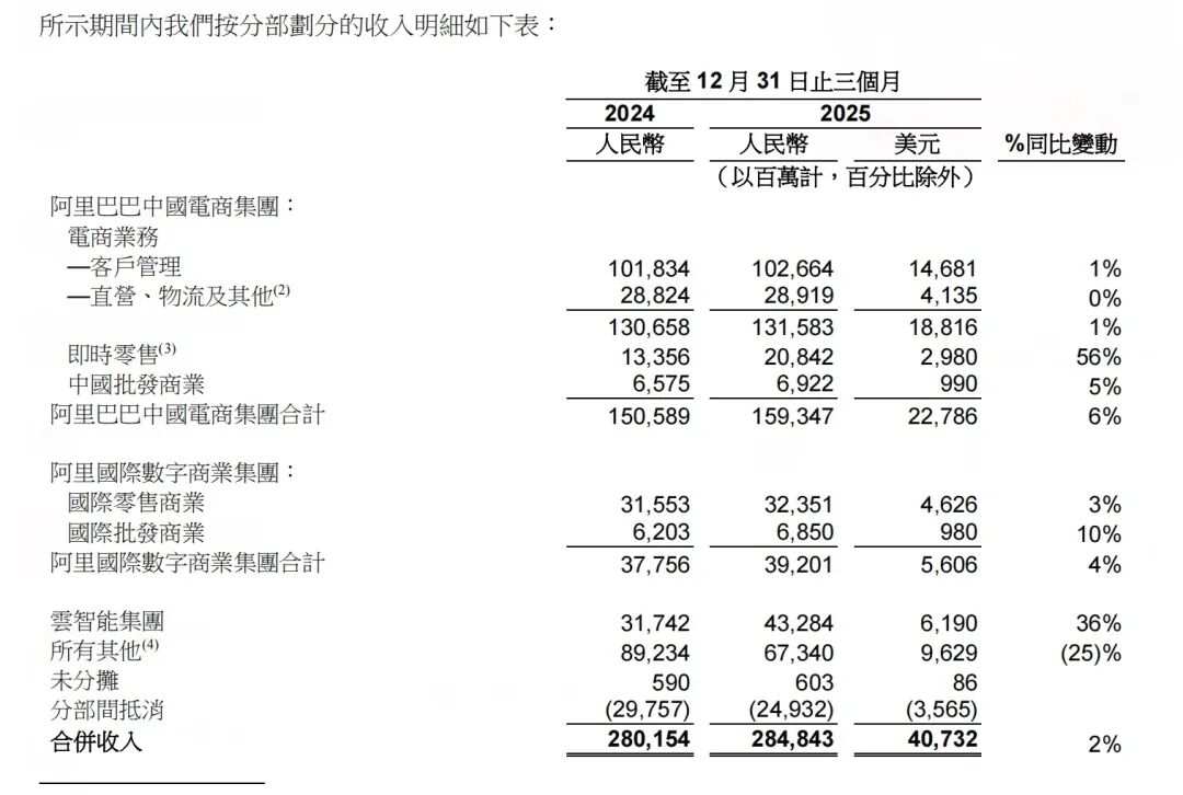 电商业务增速仅1%,蒋凡称2028财年阿里即时零售规模过万亿