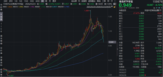 紫金矿业，重要收购！锂矿概念震荡反弹！华宝基金有色ETF日线9连阴，机构：超跌修复机遇值得关注！