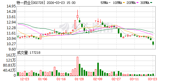 特一药业拟每10股派发现金红利1.5元