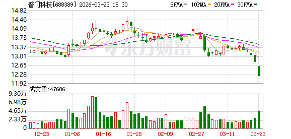 普门科技：公司已经完成高中低端全产品线布局