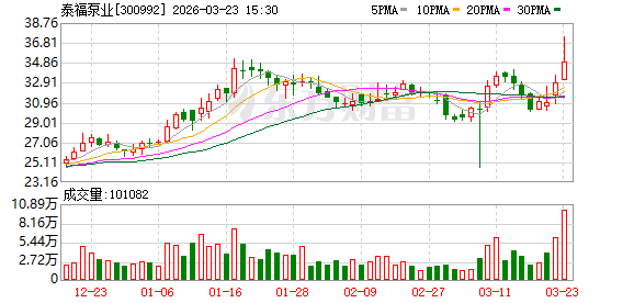 泰福泵业：筹划控制权变更事项 股票停牌