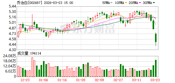 乔治白：截至2026年3月20日公司股东总户数为14990户