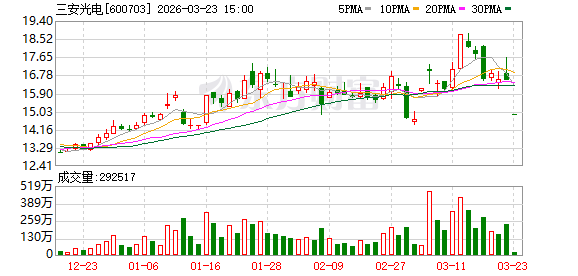 三安光电：光技术产能2750片/月，已将核心工艺环节外延扩产至近6000片/月