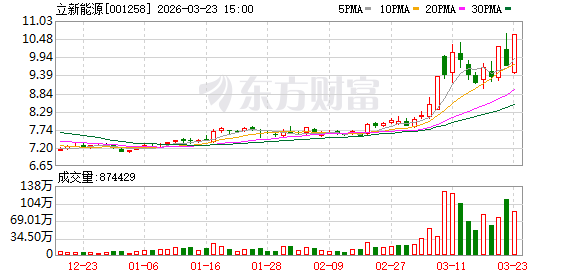 立新能源：截至2026年3月20日股东户数为74063户
