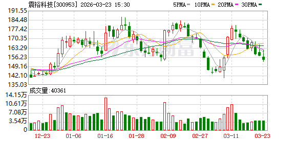 震裕科技最新股东户数环比下降8.82%