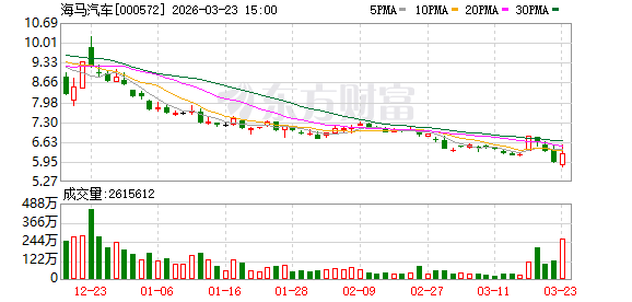 海马汽车：目前在海南已投放50台氢能汽车开展示范运营