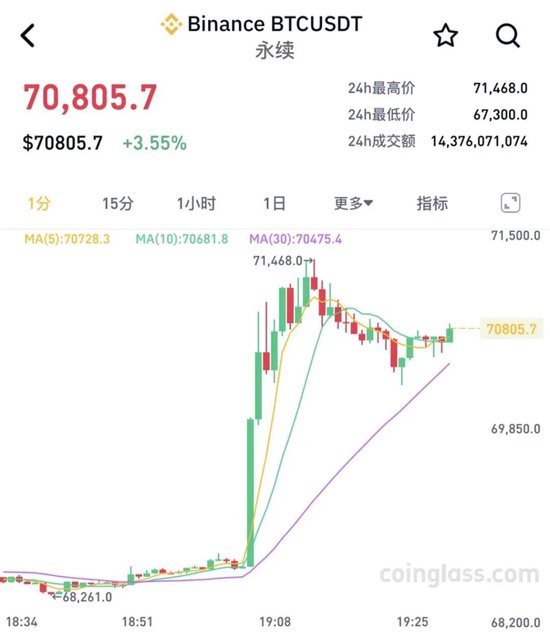 突然拉升!超20万人爆仓!
