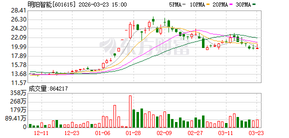 明阳智能：公司持续关注前沿技术发展