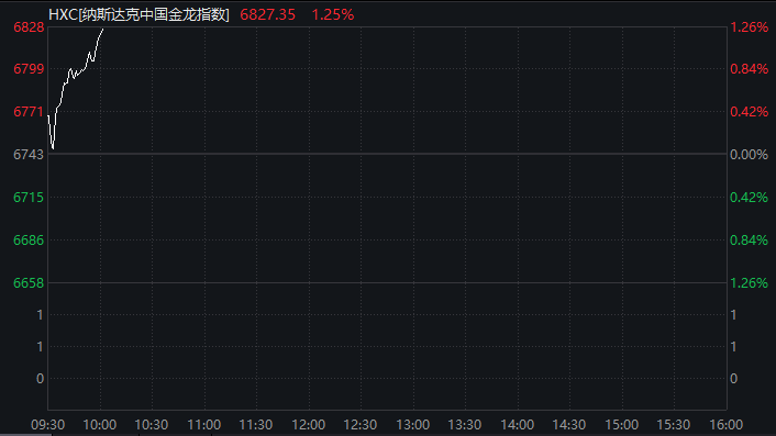 深夜，全线爆发！A50，直线拉升！中概股大涨