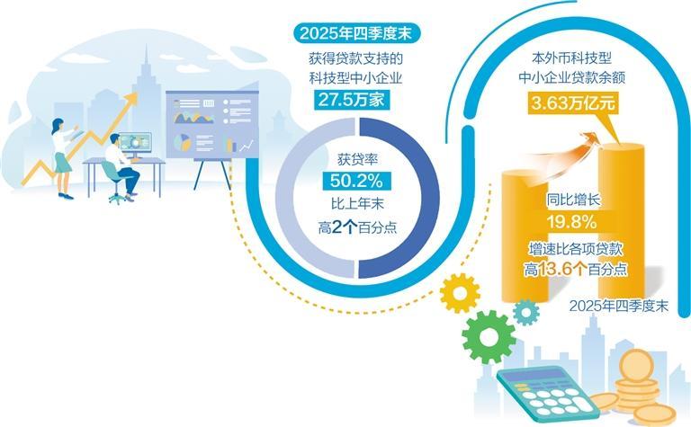 科技金融支持创新创造
