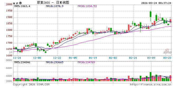 内外价差达3000元/吨，尿素市场为何会“兵分两路”？