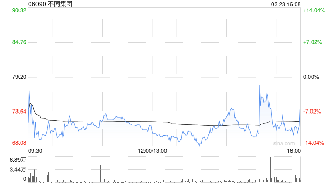 不同集团于3月23日耗资约2324.97万港元回购31.85万股
