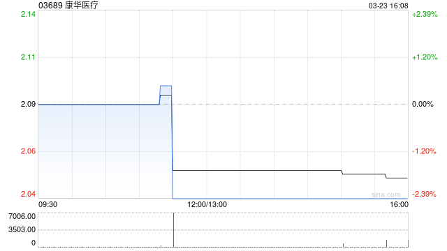 康华医疗拟1420.1万元出售康心医院余下45%股权