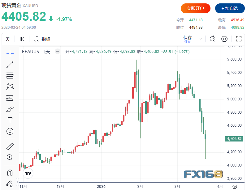 世界黄金协会重磅警告：金价暴跌令人想起2008与2020年危机时刻，技术面亮起危险信号