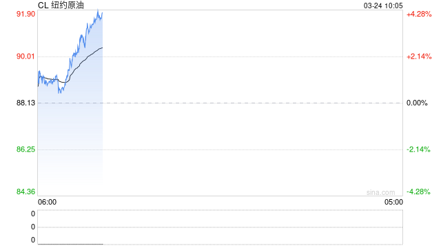 华泰期货：美伊谈判希望重燃，油价大幅回落