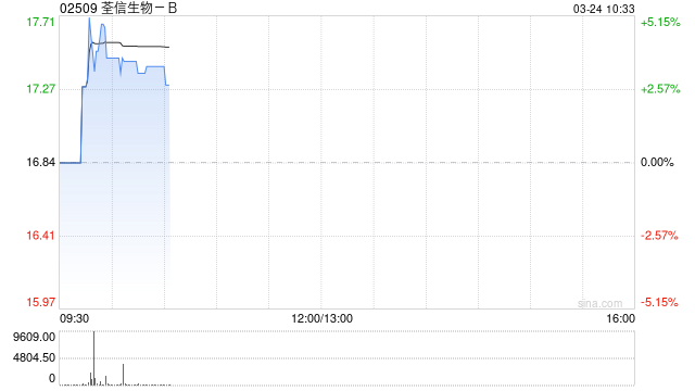 荃信生物-B认购本金金额为1亿元的理财产品