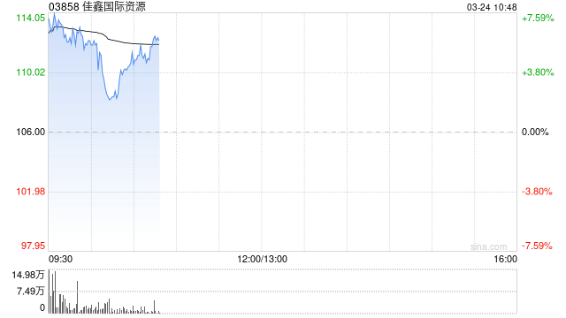 佳鑫国际资源盘中涨超7% 公司明日将发布年度业绩