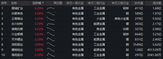 超跌反弹？或终结9连阴！华宝基金有色ETF（159876）盘中拉升1.79%，低位布局机遇凸显