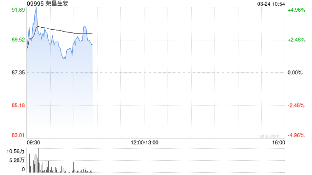 荣昌生物盘中涨超5% 维迪西妥单抗第四项适应症获批