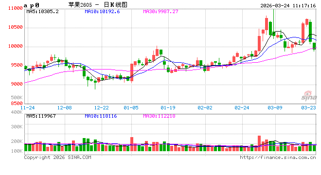 华泰期货：苹果优果交割驱动，红枣淡季库存承压