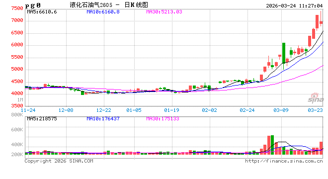 华泰期货：液化石油气盘面连续大涨，LPG基差走低