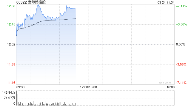 康师傅控股绩后涨超5% 2025年度股东应占溢利同比增长20.5%