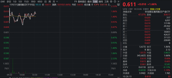 商业航天密集催化！通用航空ETF（159231）阶段底部劲升1.66%