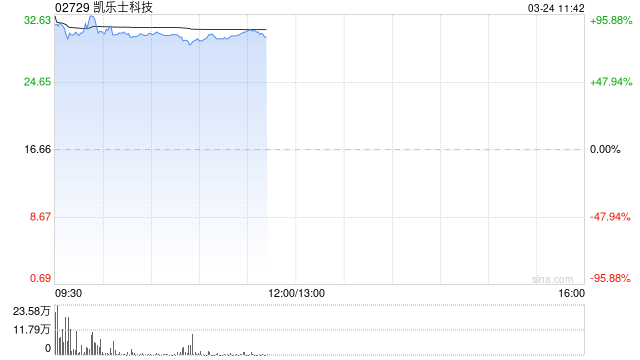 凯乐士科技首挂上市 早盘上涨81.15%
