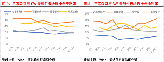 源达信息汽车零部件专题研究：专注汽车零部件优质赛道
