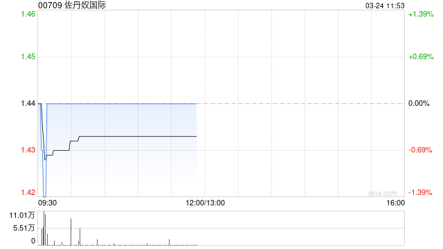 佐丹奴国际发布年度业绩 股东应占溢利2.17亿港元同比增长0.46%