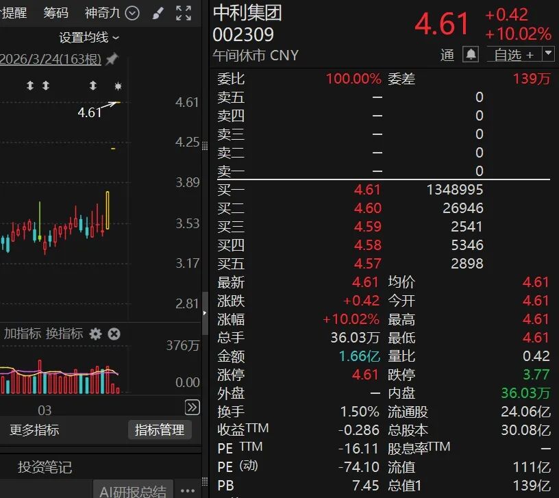 A股突变！002082，临近午盘涨停！医药股突然集体爆发