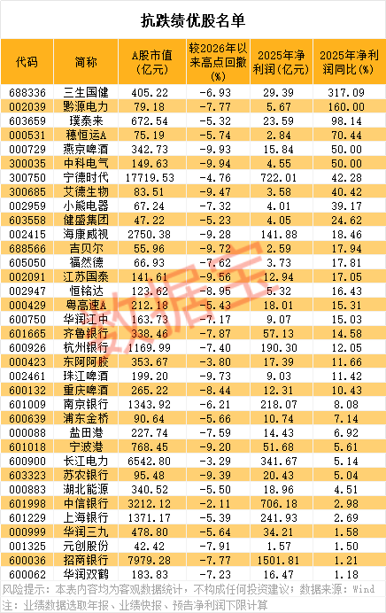 股息率最高7.79%！抗跌绩优股出炉，6股业绩猛增50%以上