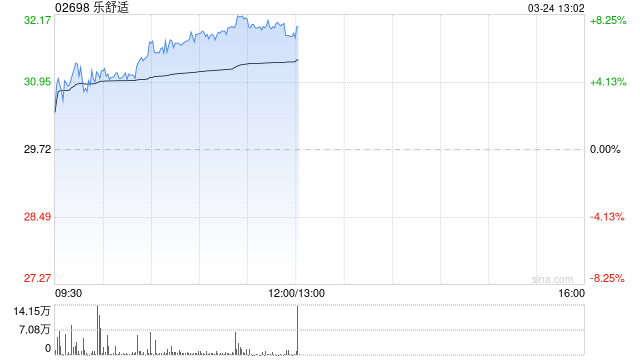 乐舒适午前涨近7% 去年经调整净利润同比增长24.4%