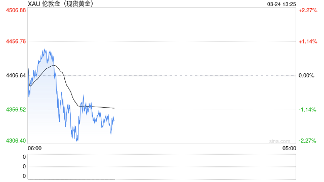 世界黄金协会：地缘政治风险升温 全球更多央行将购入黄金