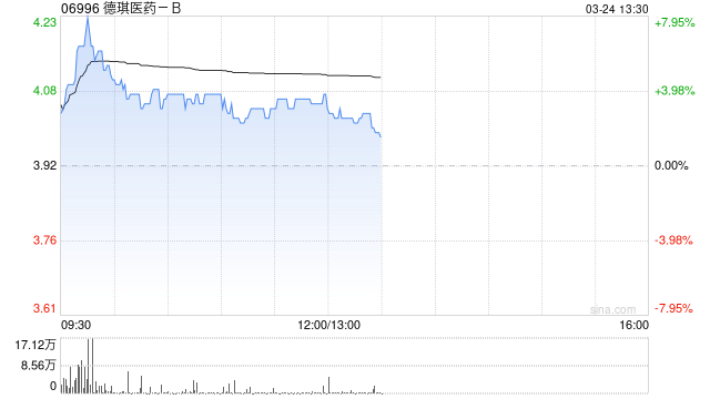 德琪医药-B午前涨超3% 2025年度经调整年内亏损同比收窄23.5%