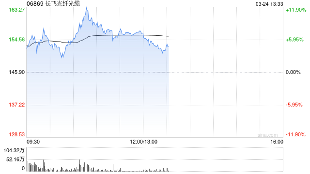 光通信概念股午前上涨 长飞光纤光缆涨超7%剑桥科技涨超4%