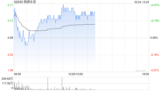 西部水泥午后涨逾3% 2025年年度股东应占溢利同比增长40.5%